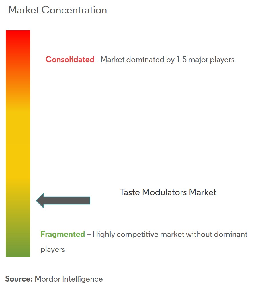 Taste Modulators Market Concentration